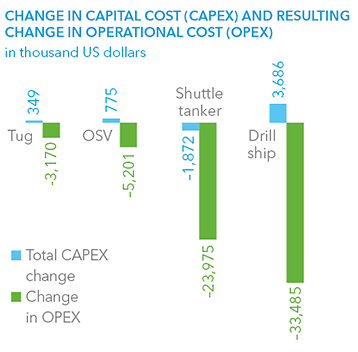 CHANGE IN CAPITAL COST (CAPEX) AND RESULTING CHANGE IN OPERATIONAL COST (OPEX)