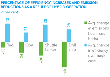 PERCENTAGE OF EFFICIENCY INCREASES AND EMISSION REDUCTIONS AS A RESULT OF HYBRID OPERATION