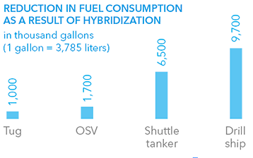 REDUCTION IN FUEL CONSUMPTION AS A RESULT OF HYBRIDIZATION