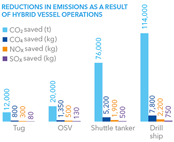 REDUCTIONS IN EMISSIONS AS A RESULT OF HYBRID VESSEL OPERATIONS