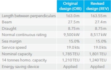 Comparison of main particulars