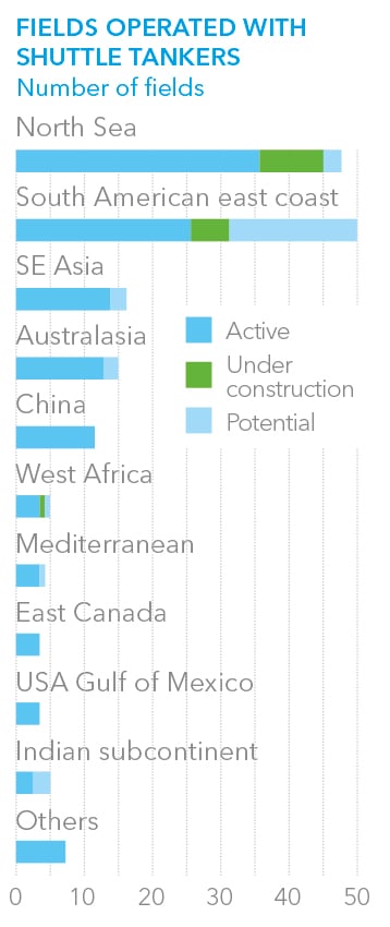 Fields operated with shuttle tankers