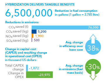 Hybridization delivers tangible benefits